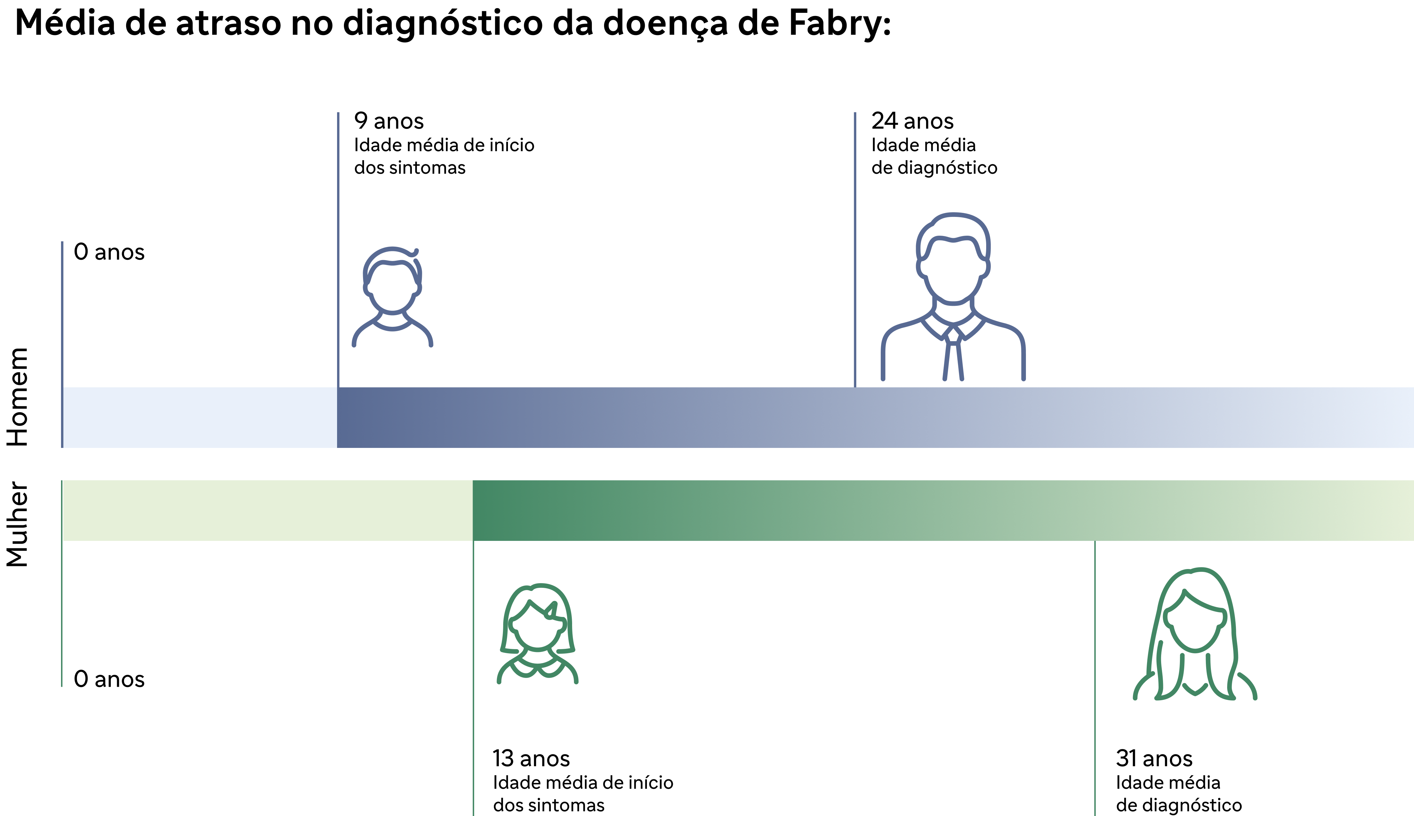 médio de atraso no diagnóstico da doença de Fabry